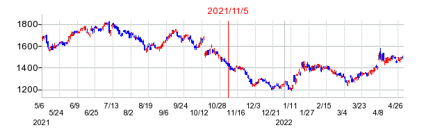 2021年11月5日 09:08前後のの株価チャート